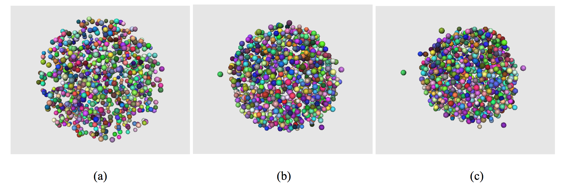 Spheroids corresponding to SkMel28 cell populations. (a) 962 cells generated without forces (defined as 3DCellPopulation.xml in the following studies), (b) 989 cells generated with a force rigidity=0.0007, (c) 989 cells generated with a force rigidity=0.0